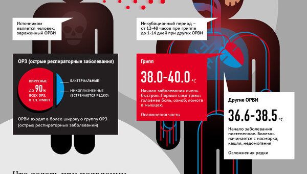 Симптомы и лечение ОРВИ Симптомы и лечение ОРВИ
