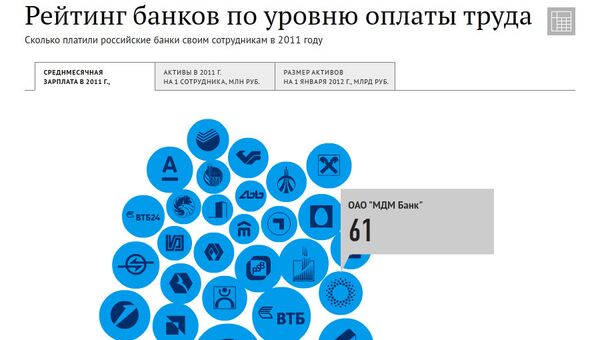 Рейтинг банков по уровню оплаты труда Рейтинг банков по уровню оплаты труда