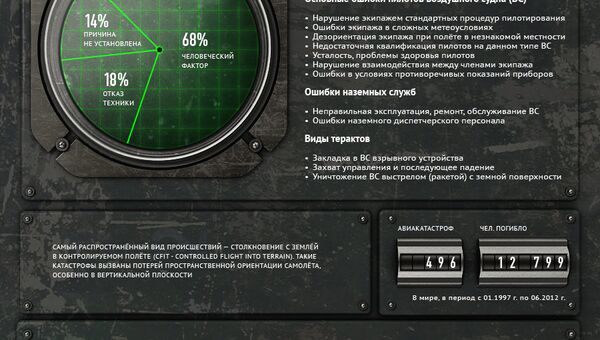 Основные причины авиационных катастроф и летных происшествий Основные причины авиационных катастроф и летных происшествий