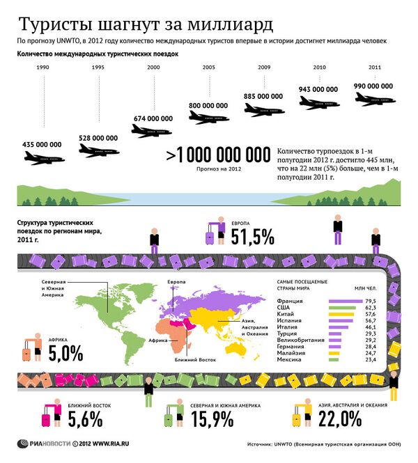 Международный туризм: структура и количество поездок по регионам мира Международный туризм: структура и количество поездок по регионам мира