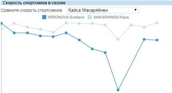 Статистика лыжного хода Светланы Мироновой в сезоне-2019/20. Статистика лыжного хода Светланы Мироновой в сезоне-2019/20.