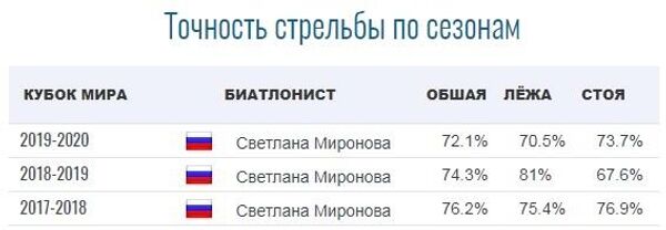 Статистика стрельбы Светланы Мироновой в последние сезоны. Статистика стрельбы Светланы Мироновой в последние сезоны.
