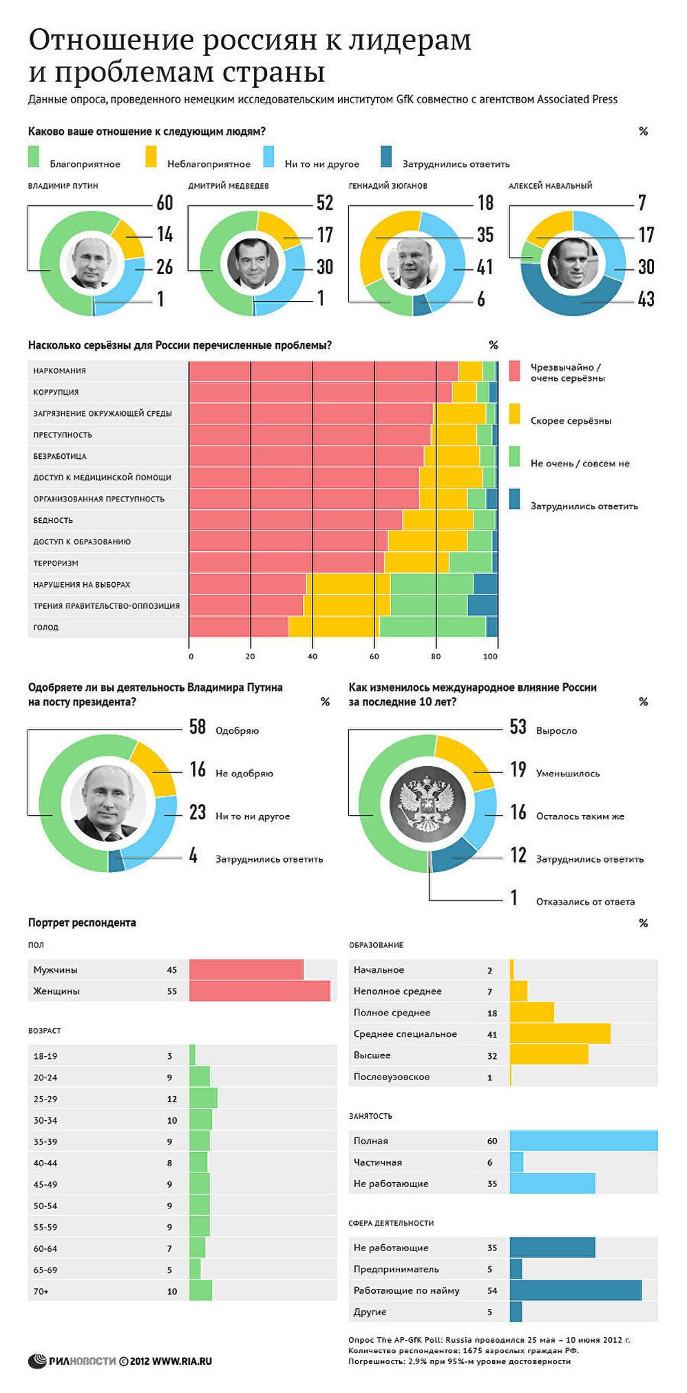 Отношение россиян к лидерам и проблемам страны Отношение россиян к лидерам и проблемам страны