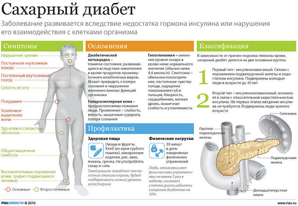 Симптомы сахарного диабета картинки