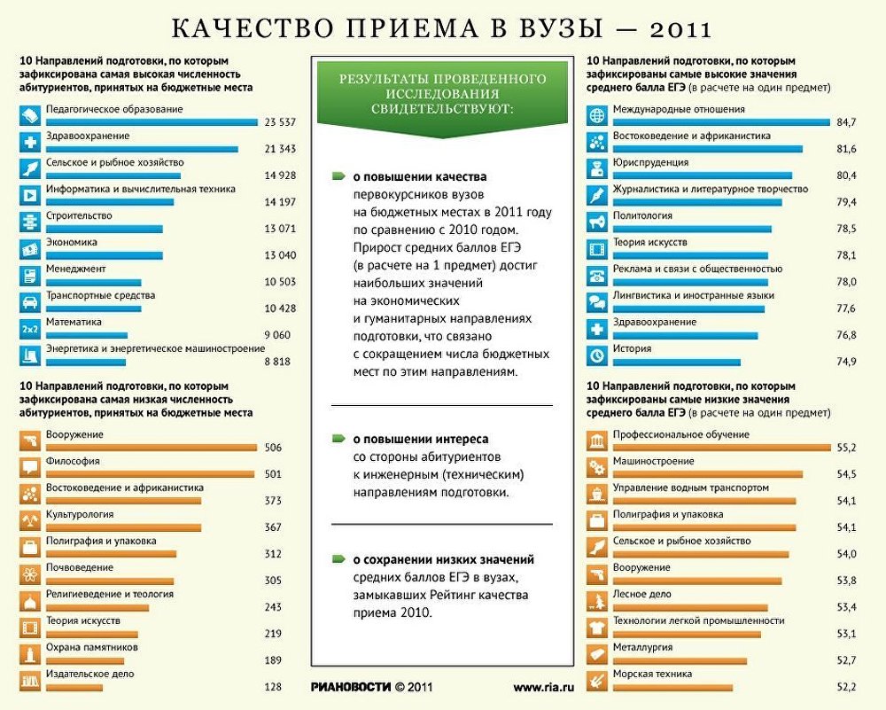 Качество приема в вузы - 2011 Качество приема в вузы - 2011