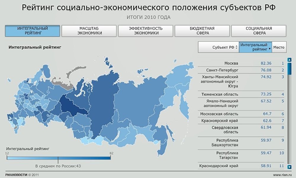 Рейтинг социально-экономического положения субъектов РФ - 2011 Рейтинг социально-экономического положения субъектов РФ - 2011