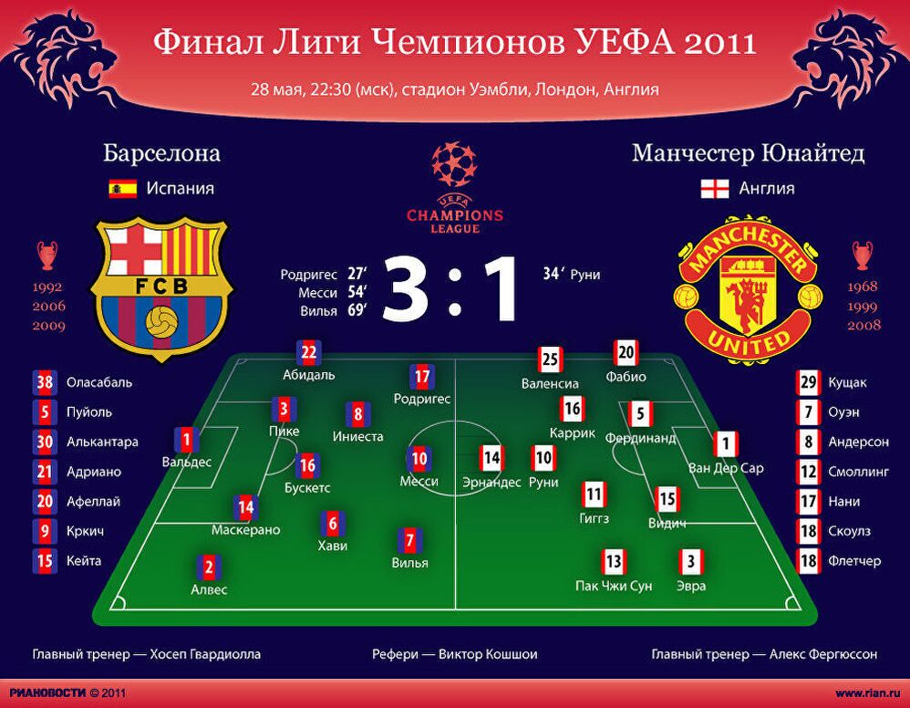 Финал лиги чемпионов 2011. Манчестер Юнайтед состав 2008 ЛЧ. Барселона 2008-2009 схема. Барселона схема 2009. Финал ЛЧ 2009 составы.