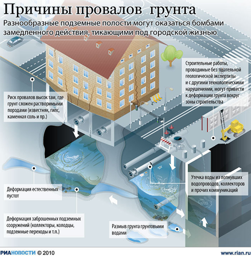 Причины провалов грунта Причины провалов грунта