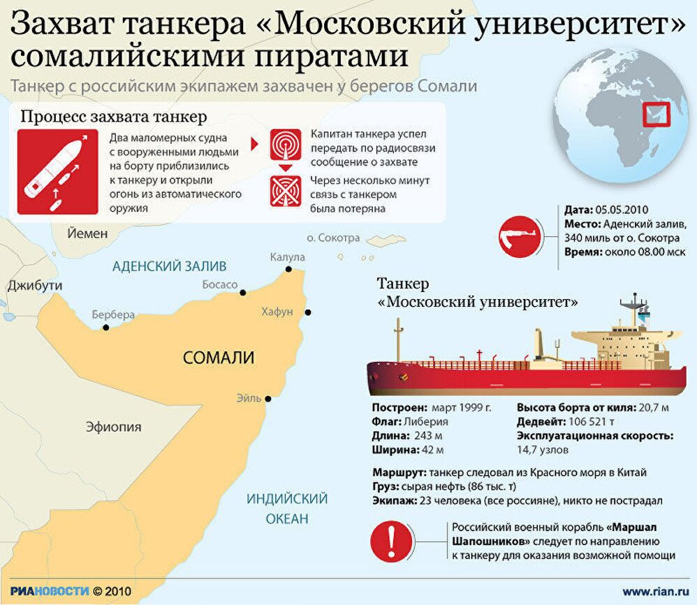 Захват танкера Московский университет сомалийскими пиратами Захват танкера Московский университет сомалийскими пиратами