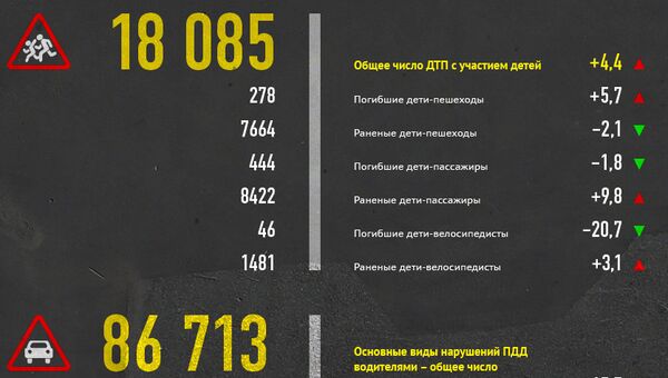 Аварийность на дорогах России Аварийность на дорогах России