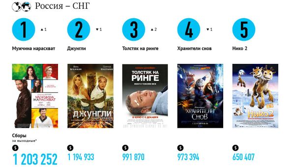 Самые кассовые фильмы выходных (14-16 декабря) Самые кассовые фильмы выходных (14-16 декабря)