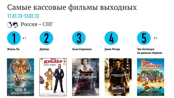 Самые кассовые фильмы выходных (11-13 января) Самые кассовые фильмы выходных (11-13 января)