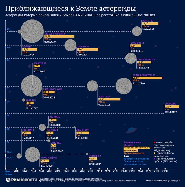 Приближающиеся к земле астероиды Приближающиеся к земле астероиды