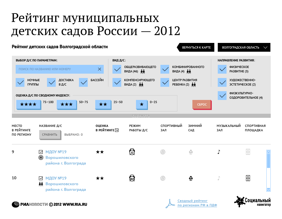 Рейтинг муниципальных детских садов России-2012 Рейтинг муниципальных детских садов России-2012