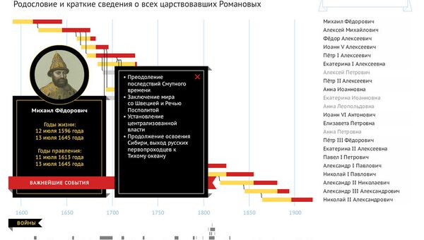 Родословная династии Романовых Родословная династии Романовых