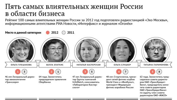 Пять самых влиятельных женщин России в области бизнеса Пять самых влиятельных женщин России в области бизнеса