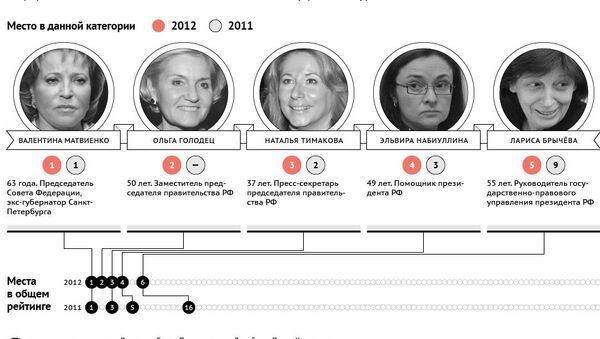 Пять самых влиятельных женщин России в сфере политики Пять самых влиятельных женщин России в сфере политики