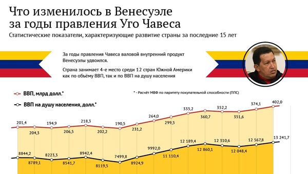 Что изменилось в Венесуэле за годы правления Уго Чавеса Что изменилось в Венесуэле за годы правления Уго Чавеса