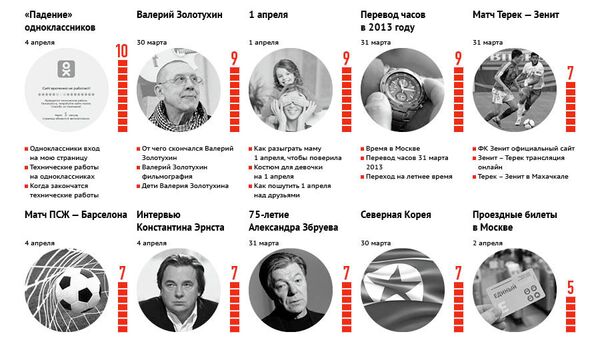 Главные события за неделю по версии Яндекса (28 марта - 3 апреля) Главные события за неделю по версии Яндекса (28 марта - 3 апреля)