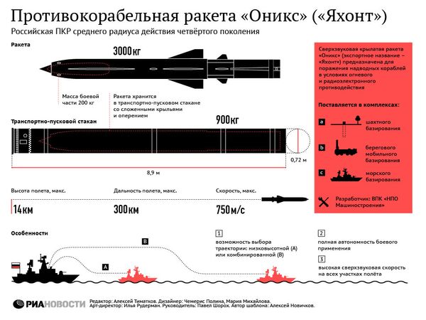 Яхонт – противокорабельная ракета среднего радиуса действия Яхонт – противокорабельная ракета среднего радиуса действия