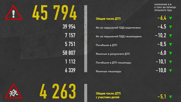 Аварийность на дорогах России Аварийность на дорогах России
