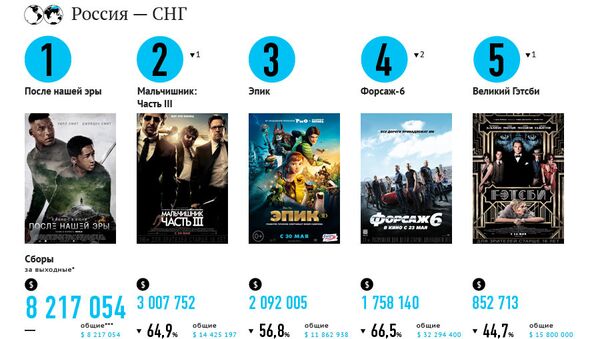 Самые кассовые фильмы выходных (7-9 июня) Самые кассовые фильмы выходных (7-9 июня)