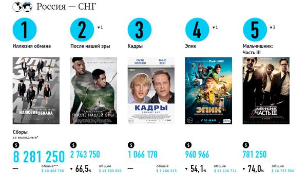 Самые кассовые фильмы выходных (14-16 июня) Самые кассовые фильмы выходных (14-16 июня)