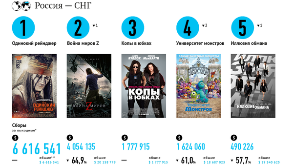 Самые кассовые фильмы выходных (5-7 июля) Самые кассовые фильмы выходных (5-7 июля)