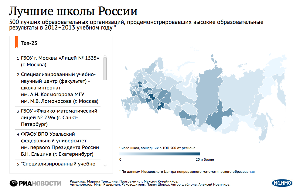 Лучшие школы России Лучшие школы России