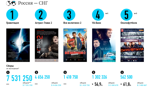 Самые кассовые фильмы выходных (3-6 октября) Самые кассовые фильмы выходных (3-6 октября)
