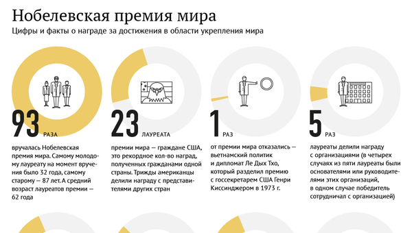 Нобелевская премия мира в цифрах Нобелевская премия мира в цифрах