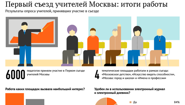 Первый съезд учителей Москвы: итоги работы Первый съезд учителей Москвы: итоги работы
