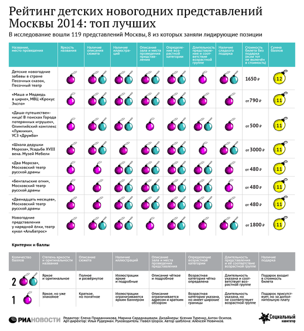 Рейтинг детских новогодних представлений Москвы 2014: топ лучших Рейтинг детских новогодних представлений Москвы 2014: топ лучших