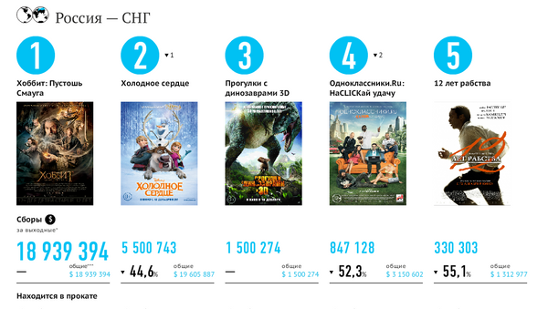 Самые кассовые фильмы выходных (20–22 декабря) Самые кассовые фильмы выходных (20–22 декабря)