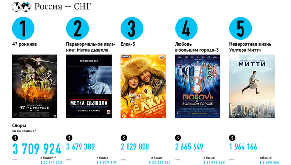 Самые кассовые фильмы выходных (10–12 января) Самые кассовые фильмы выходных (10–12 января)