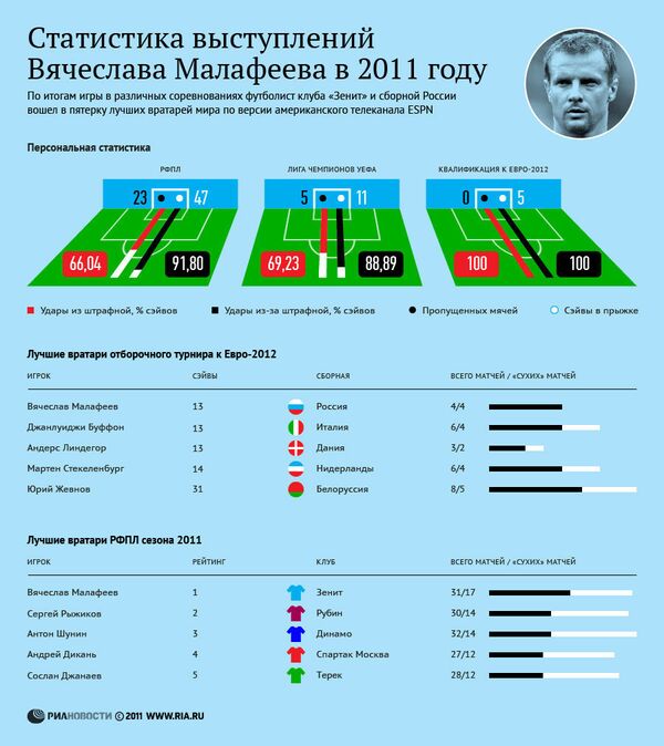 Выступления Малафеева в 2011 году Выступления Малафеева в 2011 году