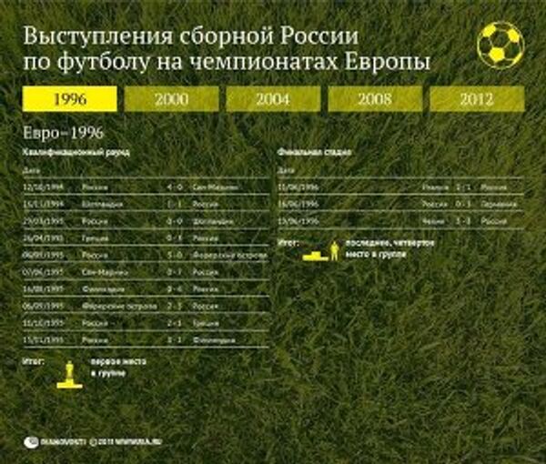 Выступления сборной России на чемпионатах Выступления сборной России на чемпионатах