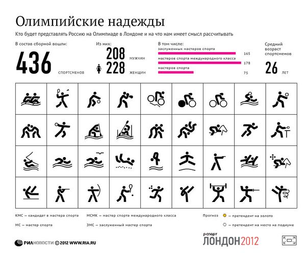 Олимпийские надежды сборной России Олимпийские надежды сборной России