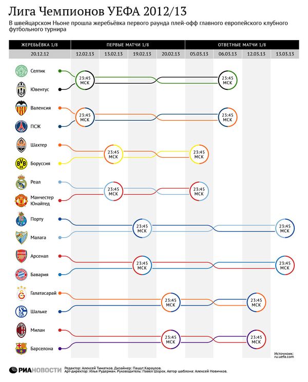 Итоги жеребьевки 1/8 финала Лиги чемпионов-2012/2013 Итоги жеребьевки 1/8 финала Лиги чемпионов-2012/2013