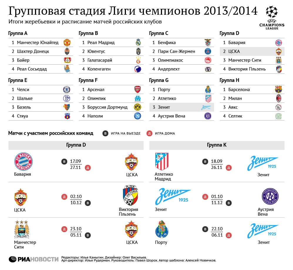 Групповой этап Лиги чемпионов-2013/2014 Групповой этап Лиги чемпионов-2013/2014