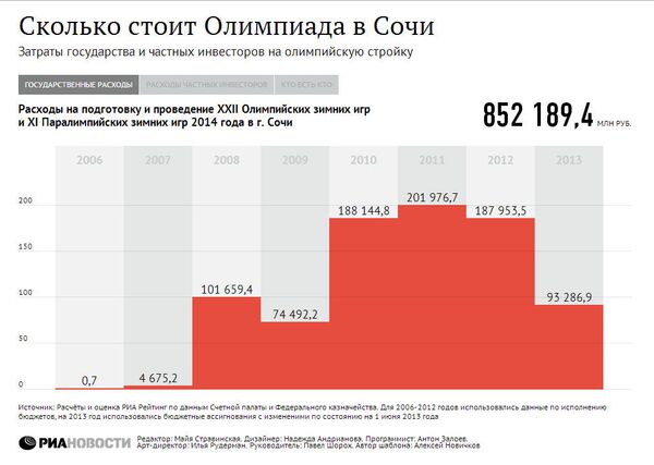 Сколько стоит Олимпиада в Сочи Сколько стоит Олимпиада в Сочи