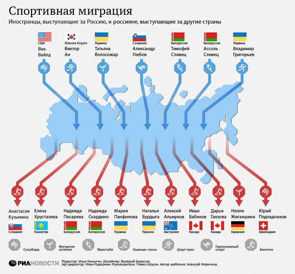 Спортивная миграция Спортивная миграция