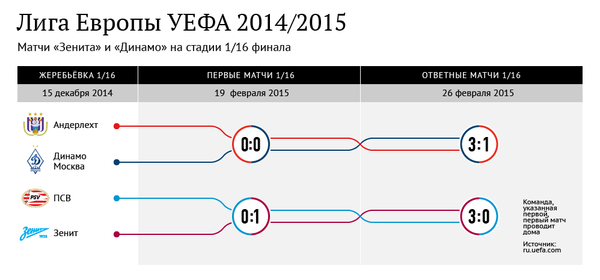 Матчи Зенита и Динамо на стадии 1/16 финала Лиги Европы-2014/2015 Матчи Зенита и Динамо на стадии 1/16 финала Лиги Европы-2014/2015